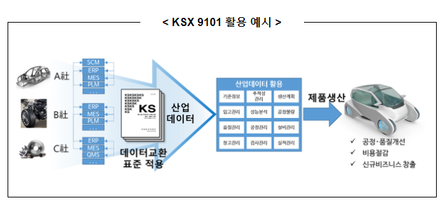 제조산업의 첨단화, 국가표준(KS표준)이 톡톡한 역할 제조산업의 첨단화, 국가표준(KS표준)이 톡톡한 역할
