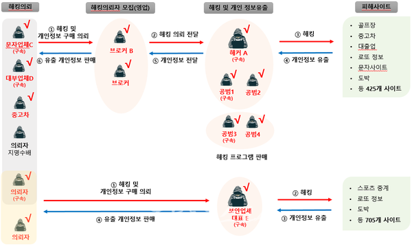  전남경찰, 1,000여개 웹사이트 해킹과 850만건 개인정보 탈취 판매한 범죄조직 13명 전원 검거