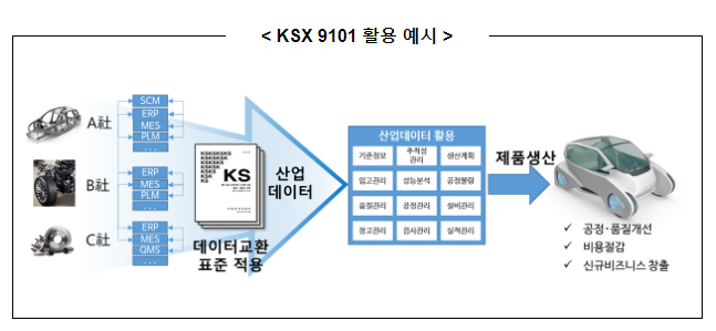 제조산업의 첨단화, 국가표준(KS표준)이 톡톡한 역할