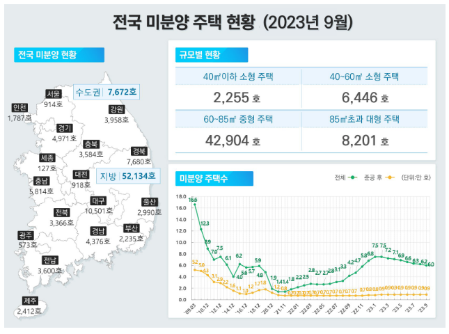 ’23년 9월 주택 통계 발표_국토교통부 ’23년 9월 주택 통계 발표_국토교통부