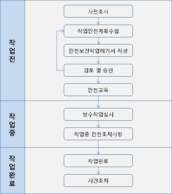 KOSHA GUIDE-건설안전지침-밀폐공간의 방수공사 안전보건작업 지침 KOSHA GUIDE-건설안전지침-밀폐공간의 방수공사 안전보건작업 지침