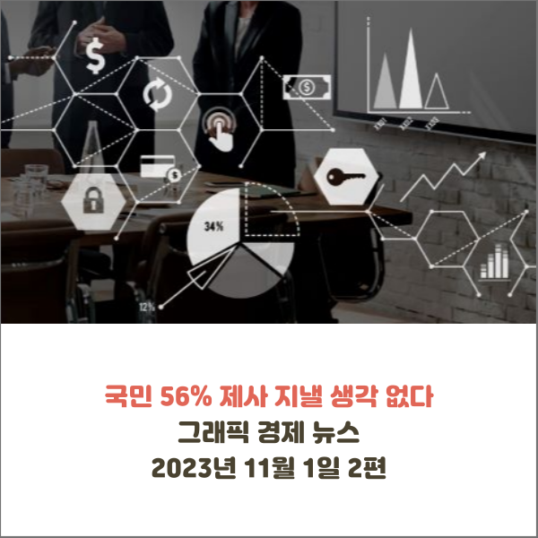  국민 56% 제사 지낼 생각 없다 그래픽 경제 뉴스 2023년 11월 1일 2편