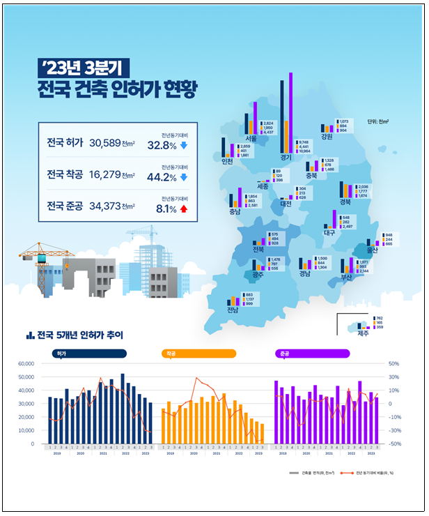‘23년 3분기 건축 허가·착공·준공 현황 ‘23년 3분기 건축 허가·착공·준공 현황