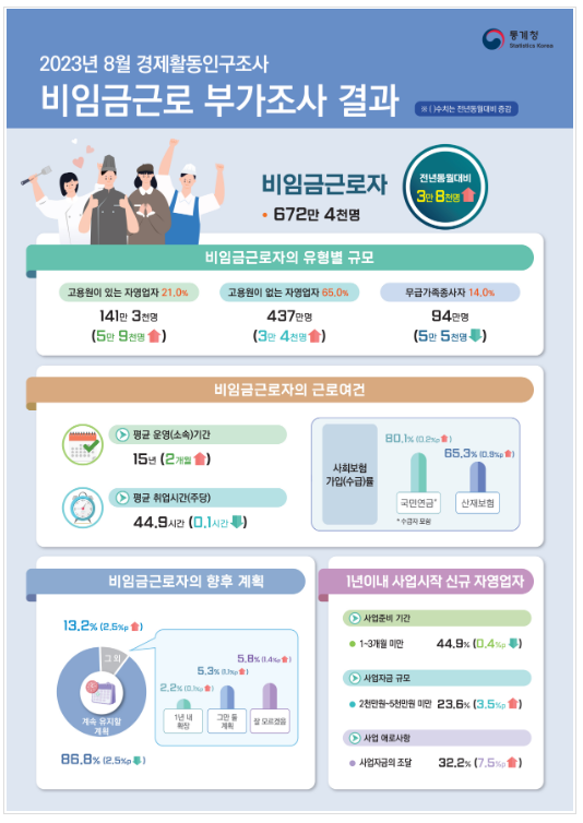 2023년 8월 경제활동인구조사 비임금근로 및 비경제활동인구 부가조사 결과 2023년 8월 경제활동인구조사 비임금근로 및 비경제활동인구 부가조사 결과