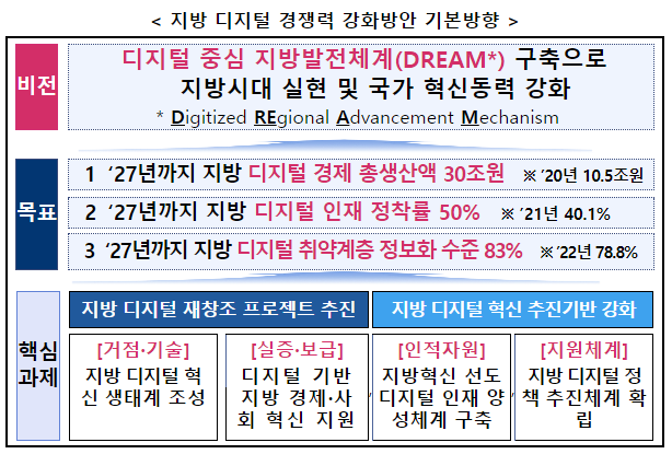 디지털로 재창조하는 새로운 지방시대_과학기술정보통신부 디지털로 재창조하는 새로운 지방시대_과학기술정보통신부