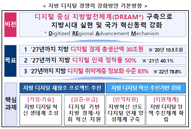 디지털로 재창조하는 새로운 지방시대_과학기술정보통신부