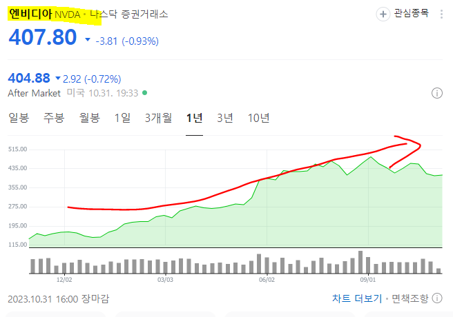  떡락하는 엔비디아 주가 : 엔비디아 주가전망, 엔비디아 주가하락 이유