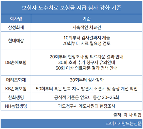 도수치료 보험금 이러면 못 받는다?...보험사별 횟수·기간·목적 등 심사기준 '천차만별' 도수치료 보험금 이러면 못 받는다?...보험사별 횟수·기간·목적 등 심사기준 '천차만별'