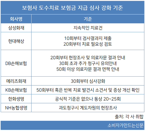 도수치료 보험금 이러면 못 받는다?...보험사별 횟수·기간·목적 등 심사기준 '천차만별'