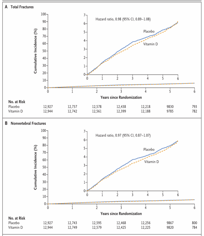 Supplemental vitamin D and incident fractures in midlife and older adults