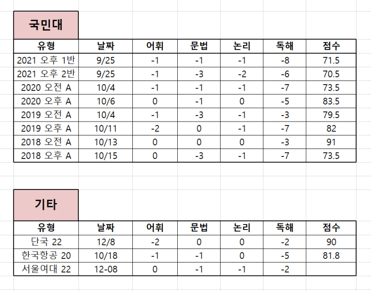  2023 성대 편입 합격생의 학교별 기출 성적표 (+학교별 시험 팁 정리)