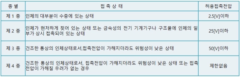 전격에 의한 인체상해 / 전기의 위험성 등 : 네이버 블로그