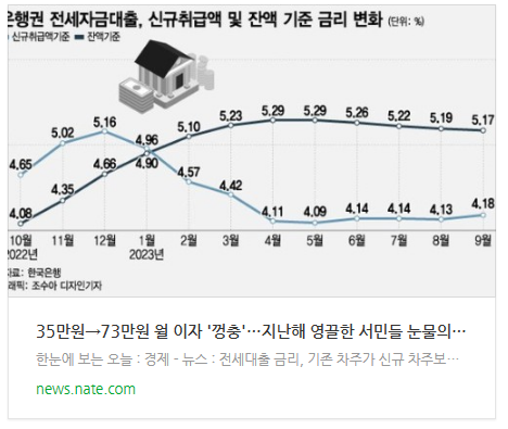 [뉴스] 35만원→73만원 월 이자 '껑충'…지난해 영끌한 서민들 눈물의 전세살이