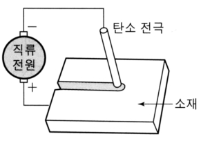  (주)알투비 -  아크절단이란?