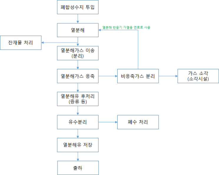 KOSHA GUIDE-공정안전지침-폐합성수지 열분해 공정의 안전관리에 관한 기술지침 KOSHA GUIDE-공정안전지침-폐합성수지 열분해 공정의 안전관리에 관한 기술지침