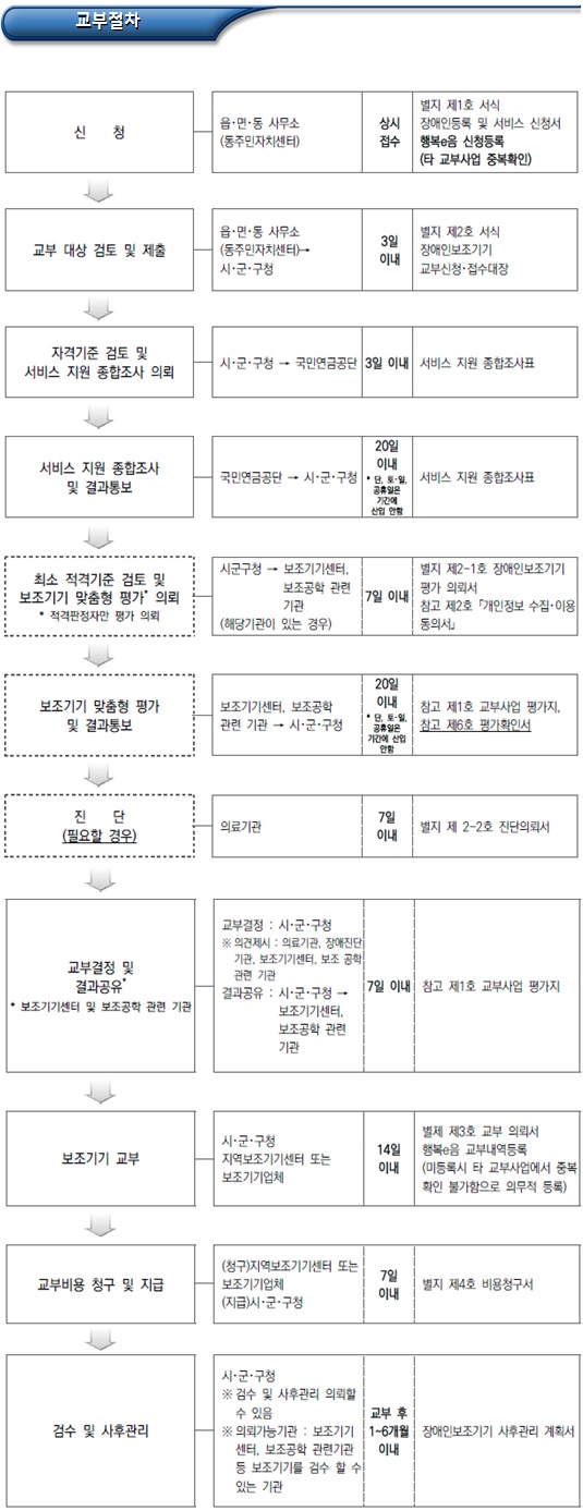 장애유형별 장애인보조기기 지원품목 및 기준 장애유형별 장애인보조기기 지원품목 및 기준