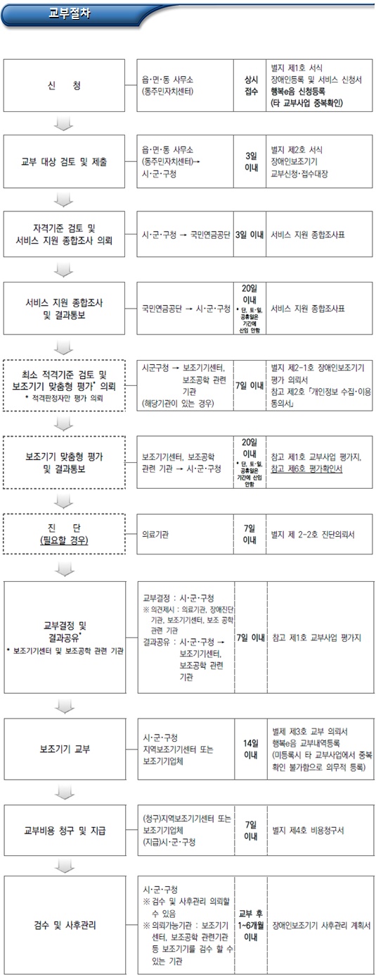 장애유형별 장애인보조기기 지원품목 및 기준