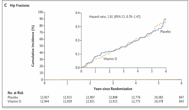 Supplemental vitamin D and incident fractures in midlife and older adults