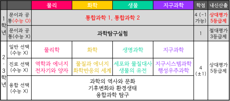  2022 개정 교육과정 과학 과목 달라지는 점 (22 개정 교육과정 수능, 내신 과학 달라지는 점, 2028학년도 수능부터 달라지는 점)