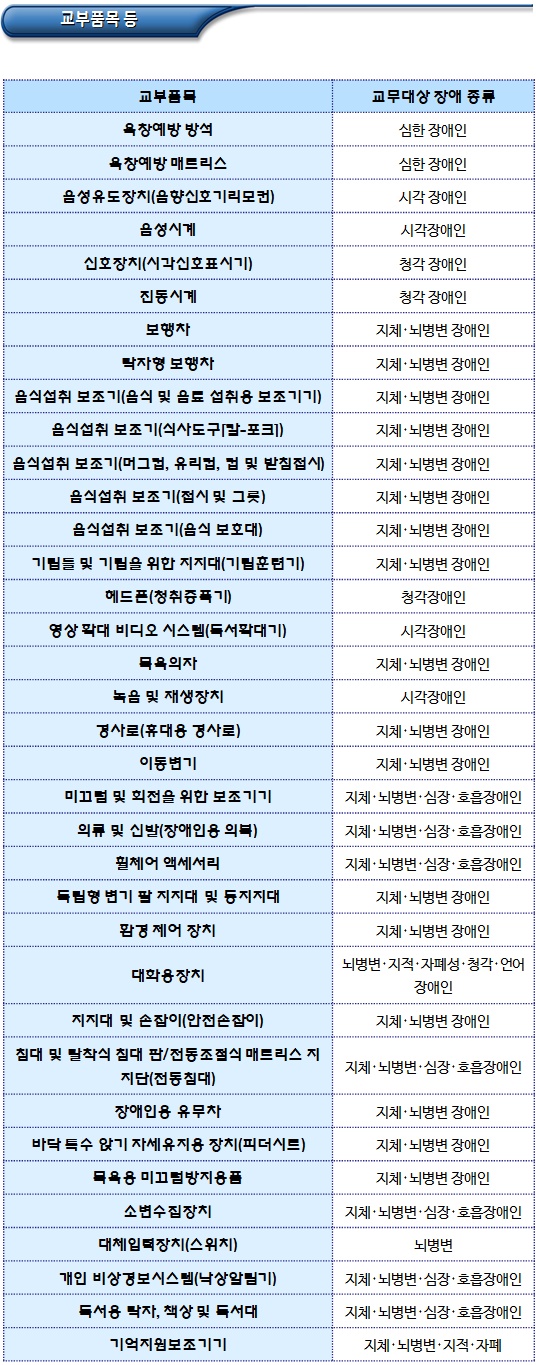 장애인보조기기 교부 대상자 및 품목 장애인보조기기 교부 대상자 및 품목