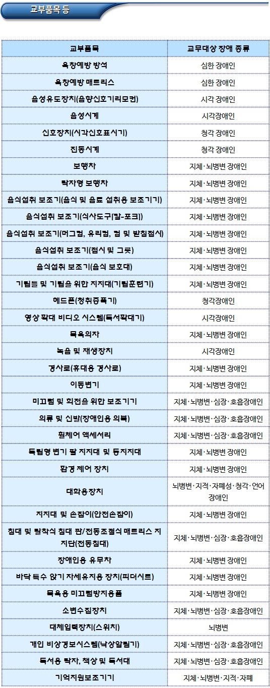 장애인보조기기 교부 대상자 및 품목