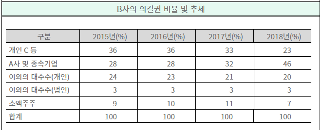 1110 연결재무제표_과반수 미만의 의결권 보유 시 지배력 판단 관련 질의회신 모음(2개)