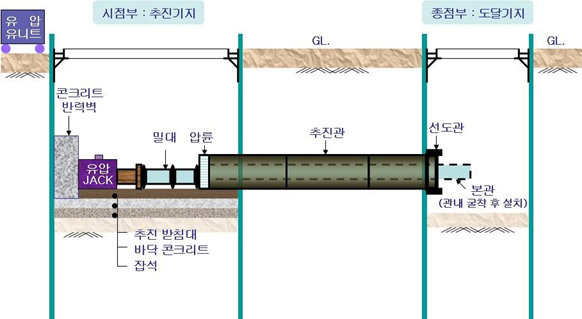 KOSHA GUIDE-건설안전지침-관로매설공사(유압식 추진공법) 안전보건작업 지침 KOSHA GUIDE-건설안전지침-관로매설공사(유압식 추진공법) 안전보건작업 지침