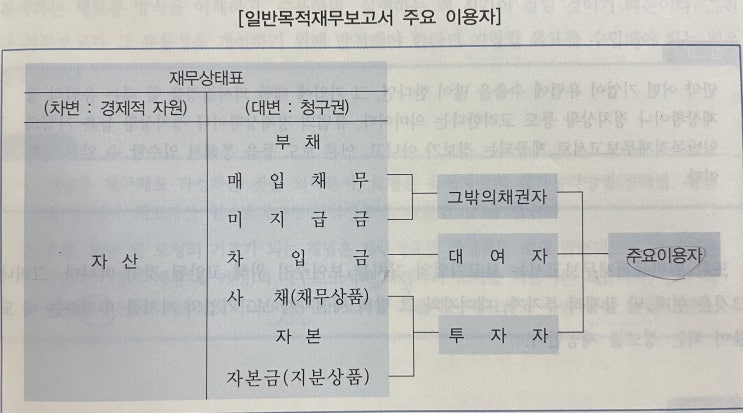  재무회계 일반 - 재무보고를 위한 개념체계