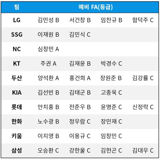 2024 KBO 프로야구 FA 대상자 명단 : LG SSG KT NC 두산