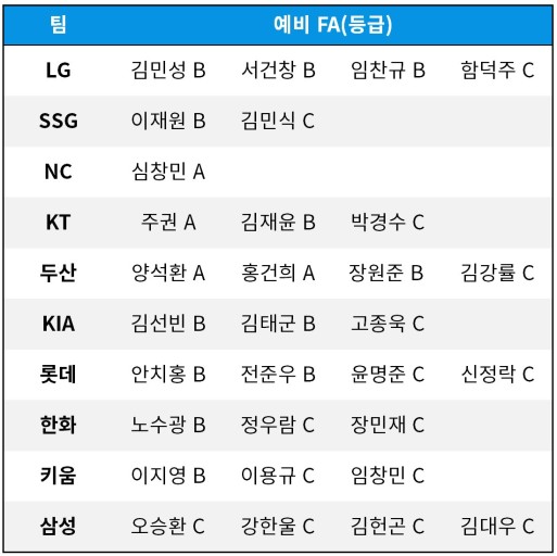  2024 KBO 프로야구 FA 대상자 명단 : LG SSG KT NC 두산