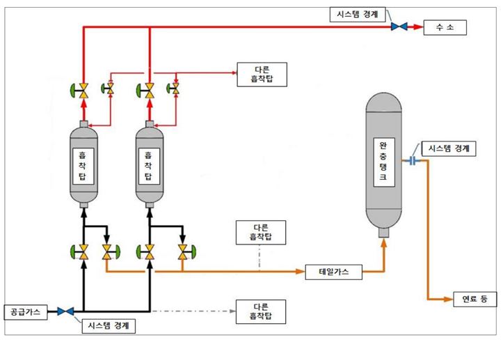 KOSHA GUIDE-공정안전지침-수소 분리 및 정제를 위한 압력변환흡착(PSA) 시스템의 안전에 관한 기술지침