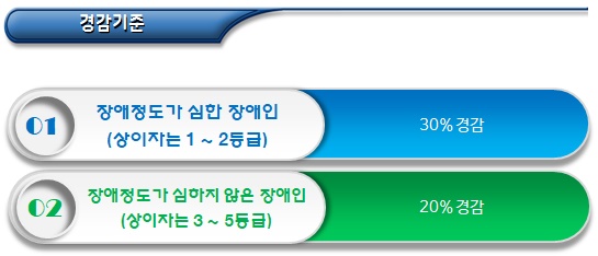 장애인 지역가입자의 건강보험료 경감