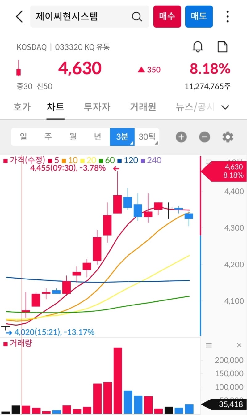 제이씨현시스템 오대리님 기법 또 성공 : 네이버 블로그