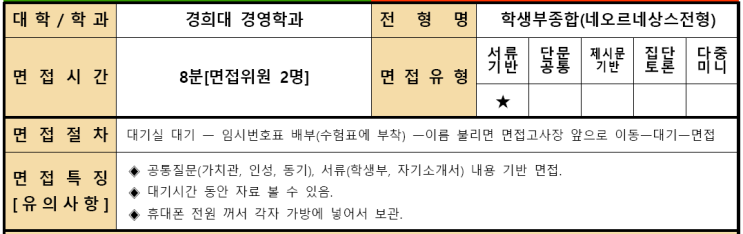  2022학년도 경희대학교 경영학과 학생부종합 네오르네상스전형 면접 사례