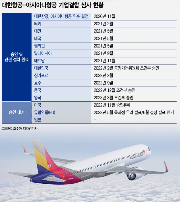  아직 7 부 능선을 넘지 못한 대한항공의 아시아나항공 인수 [하이투자증권, 2023년 11월 3일]