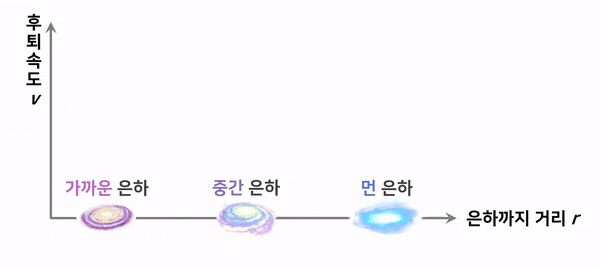  허블 법칙과 우주 팽창 - 1. 외부 은하의 적색 편이와 허블 법칙, 우주 팽창