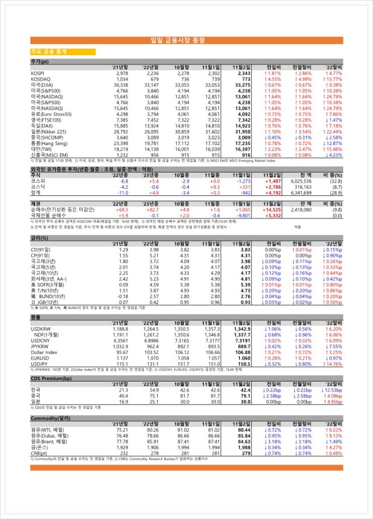  금융시장동향(23.11.02), 금융위원회