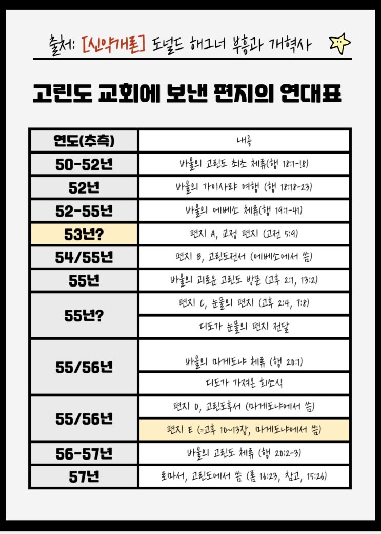 신약/서신서/고린도전후서] 바울의 고린도 사랑