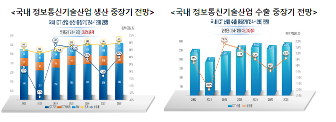 2024 정보통신기술(ICT) 산업전망 학술대회(컨퍼런스) 개최 2024 정보통신기술(ICT) 산업전망 학술대회(컨퍼런스) 개최