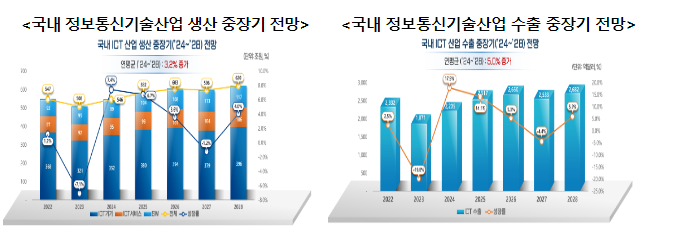 2024 정보통신기술(ICT) 산업전망 학술대회(컨퍼런스) 개최