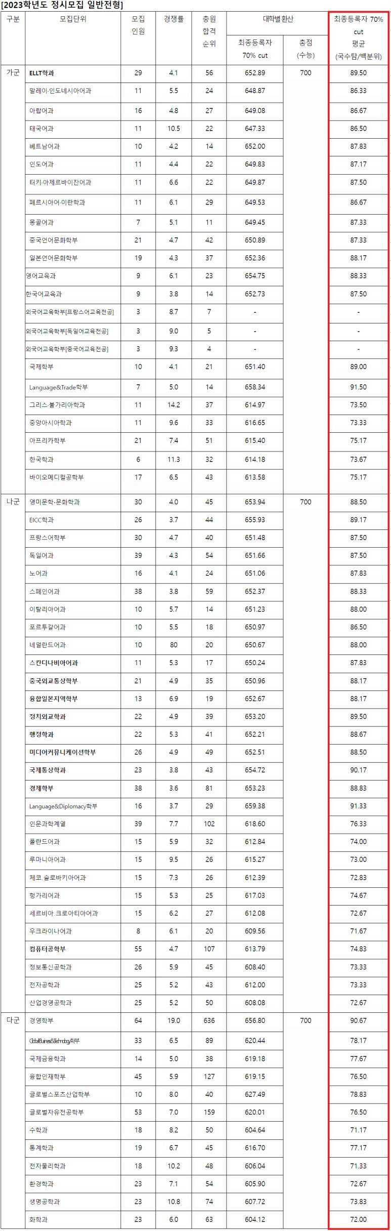 2023 한국외대 정시등급 정시컷 입결 입시결과 백분위 서울/글로벌캠퍼스 : 네이버 블로그 2023 한국외대 정시등급 정시컷 입결 입시결과 백분위 서울/글로벌캠퍼스 : 네이버 블로그