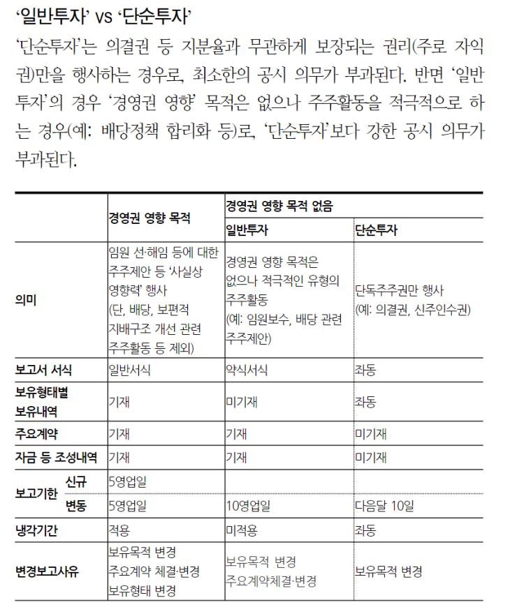  국민연금공단, 카카오 등 6개사에 대해 단순투자에서 일반투자로 전환(국민연금공단 증권 보유 목적)