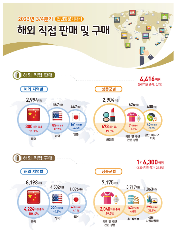 2023년 9월 온라인쇼핑동향 및 3/4분기 온라인 해외 직접 판매 및 구매 동향 2023년 9월 온라인쇼핑동향 및 3/4분기 온라인 해외 직접 판매 및 구매 동향