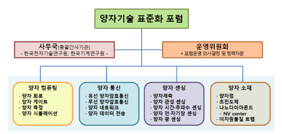 양자기술 상용화 대비, 국제표준 주도 전략 모색 양자기술 상용화 대비, 국제표준 주도 전략 모색