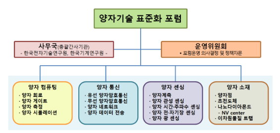 양자기술 상용화 대비, 국제표준 주도 전략 모색