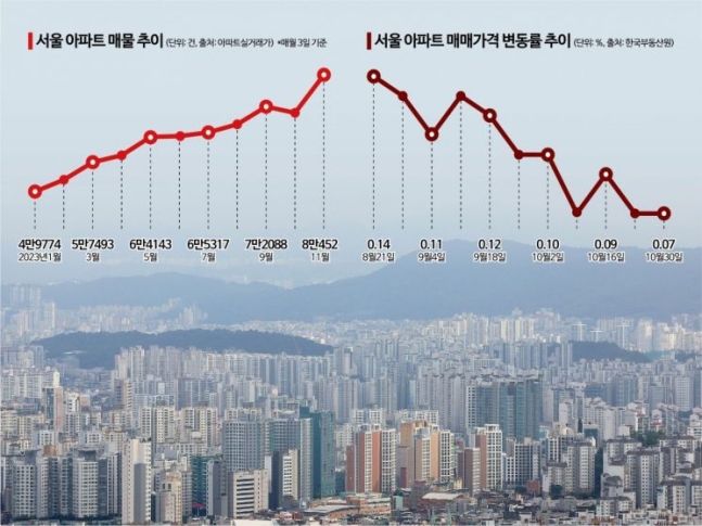  서울 매물 '8만건' 돌파…팔 사람과 살 사람 '동상이몽'(종합)