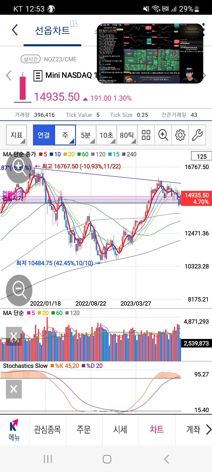 231102 나스닥 선물 실시간 - 전고추세 : 네이버 블로그