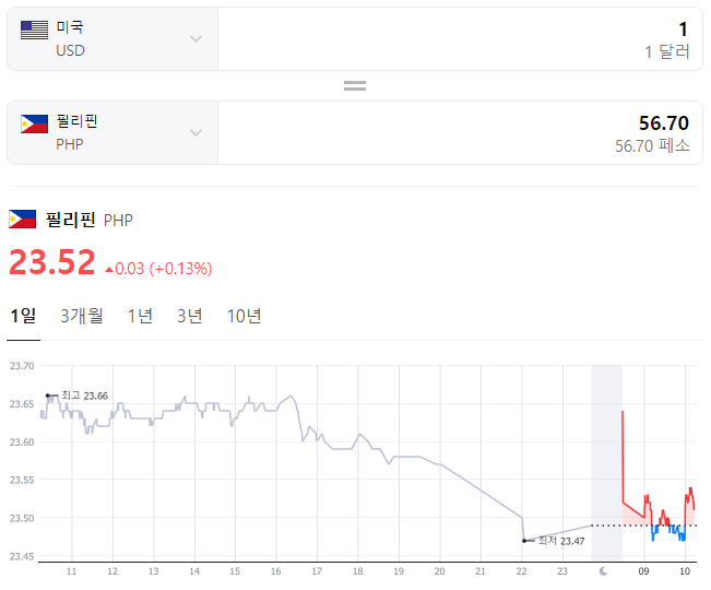  2023년 11월 3일 달러 페소 환율입니다.