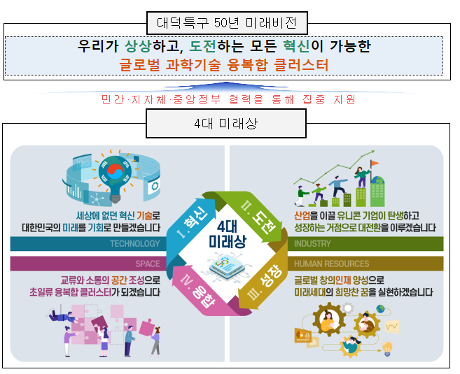 대덕특구 50주년 미래비전 선포식 개최 대덕특구 50주년 미래비전 선포식 개최