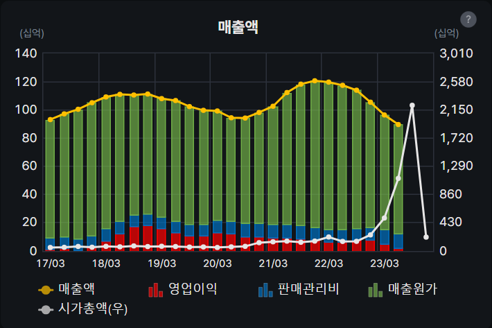 <b>영풍제지</b> - 그래프로 보는 <b>주가조작</b>